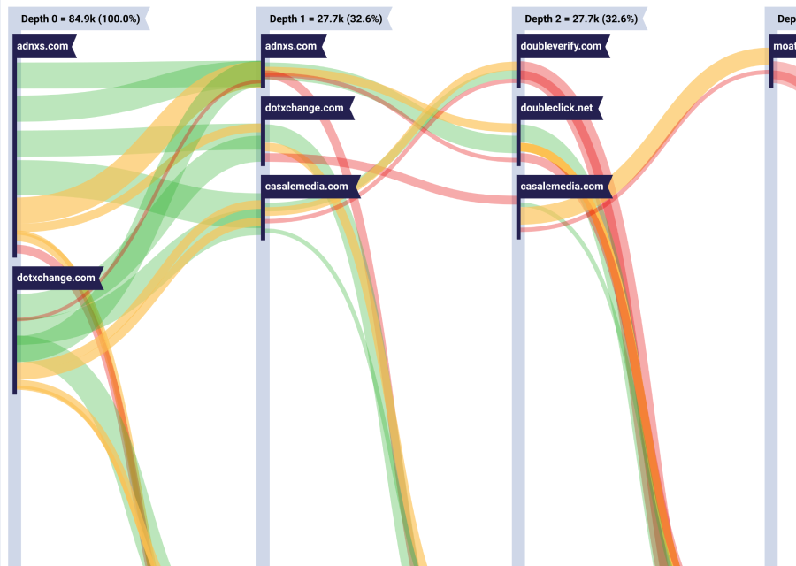 DoubleVerify video analytics dashboard — redesigned view 1