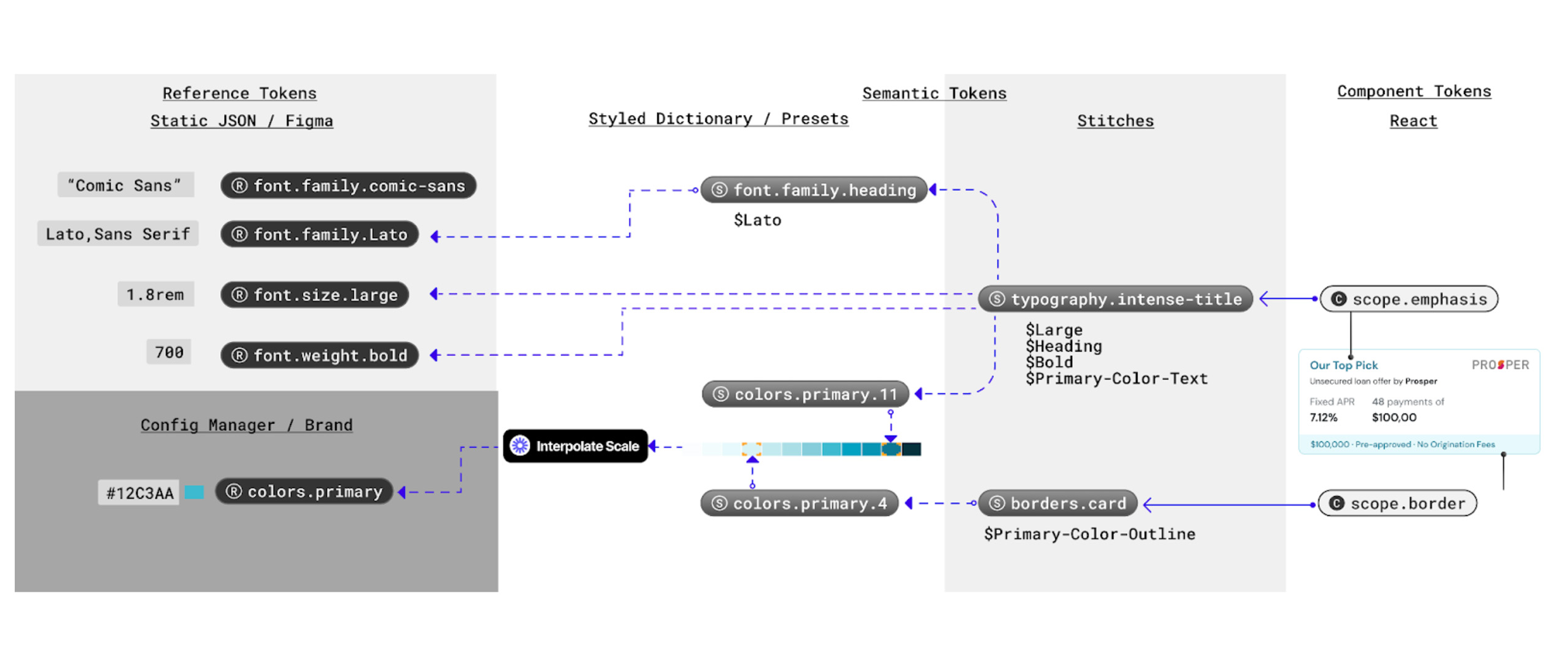 Even Financial Token Breakdown